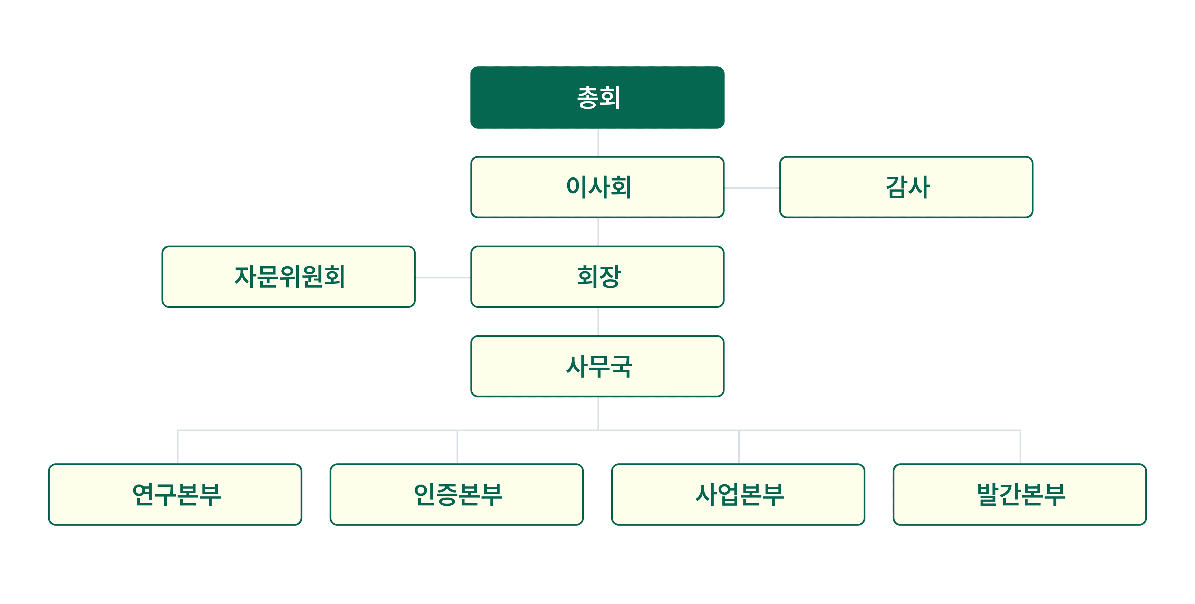 사단법인 시장경영혁신협회 조직도